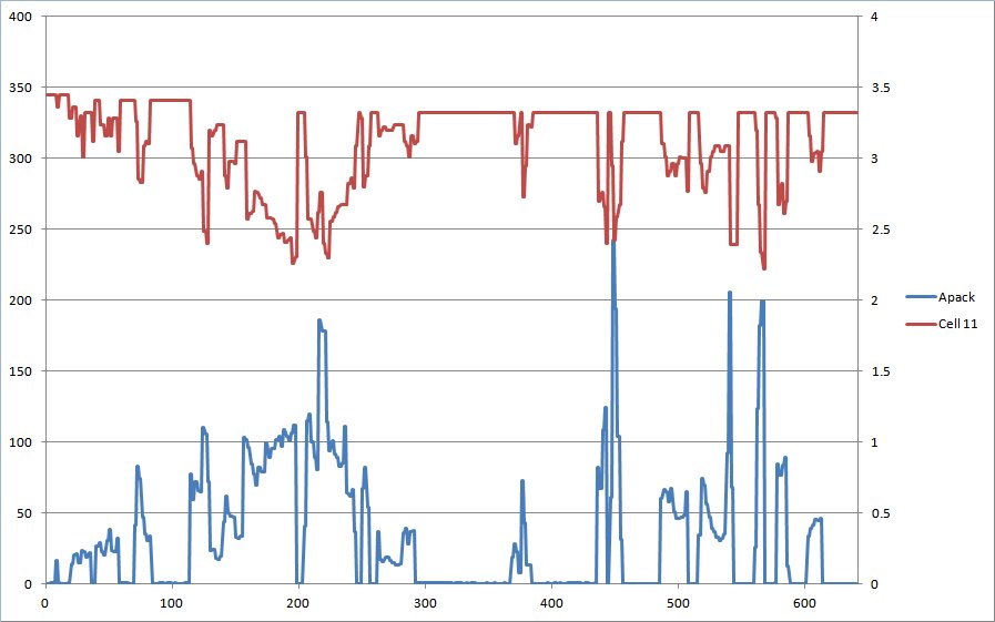 Plot of Amps (blue) vs cell terminal voltage for Cell 11. The reading sags under heavy load.