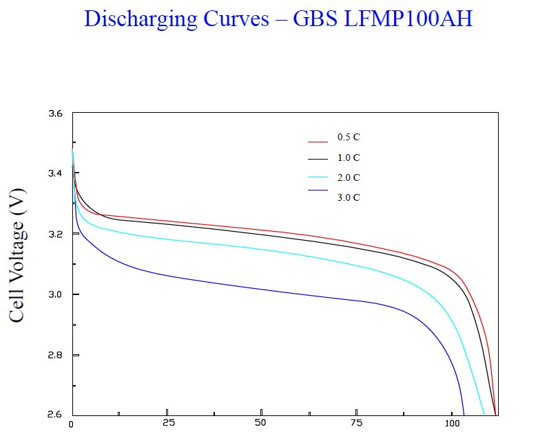 From the datasheet. Note even at 3C (300A), should never go below 3.0v until you are beyond 80% of capacity.